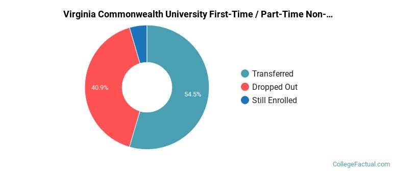 Virginia Commonwealth University Non Completers