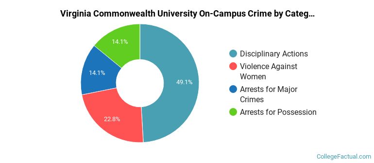 Virginia Commonwealth University On-Campus Crime by Category