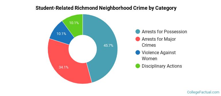 Student-Related Richmond Neighborhood Crime by Category