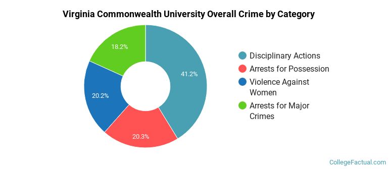 Virginia Commonwealth University Overall Crime by Category