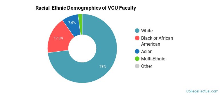 Racial-Ethnic Demographics of VCU Faculty