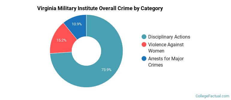 Virginia Military Institute Overall Crime by Category