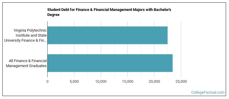 Student debt for Finance & Financial Management majors with a bachelor's degree at Virginia Tech