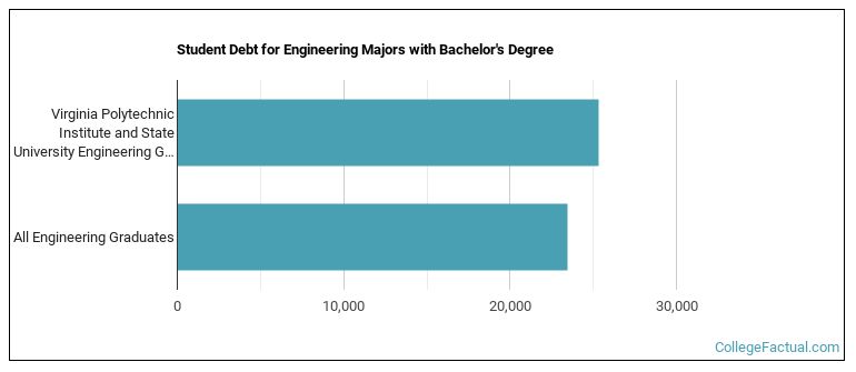 Student debt for Engineering majors with a bachelor's degree at Virginia Tech