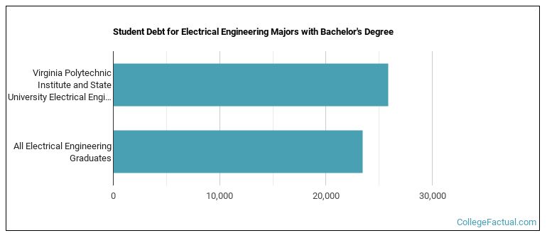 Student debt for Electrical Engineering majors with a bachelor's degree at Virginia Tech
