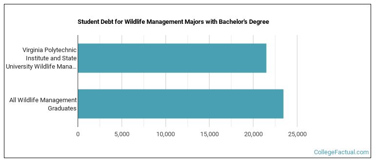 Student debt for Wildlife Management majors with a bachelor's degree at Virginia Tech