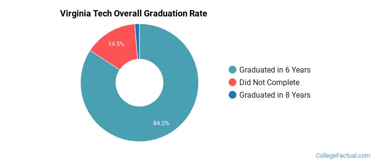 Virginia Tech Graduation Rates