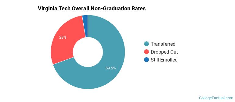 Virginia Tech Overall Non-Graduation Rates