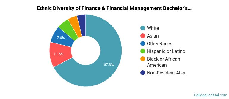 Ethnic diversity of Finance & Financial Management majors at Virginia Polytechnic Institute and State University