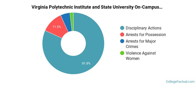 Virginia Polytechnic Institute and State University On-Campus Crime by Category