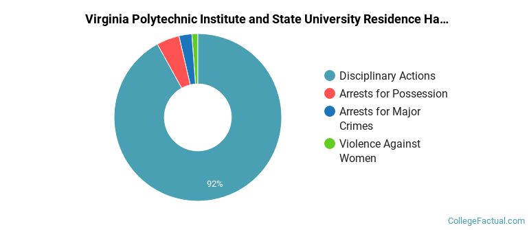 Virginia Polytechnic Institute and State University Residence Hall Crime by Category