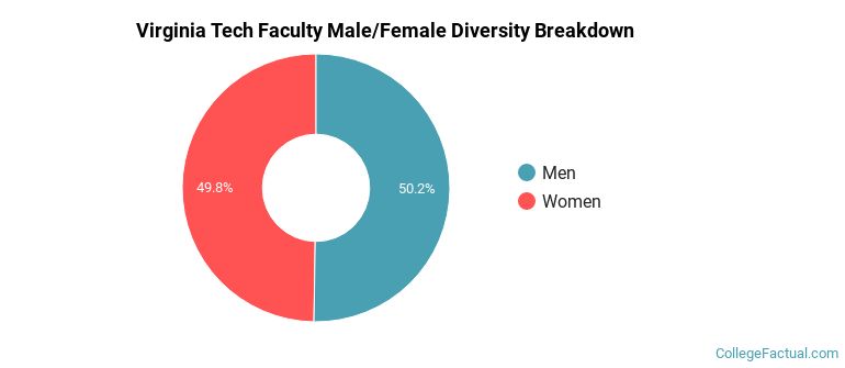 Virginia Tech Faculty Male/Female Ratio