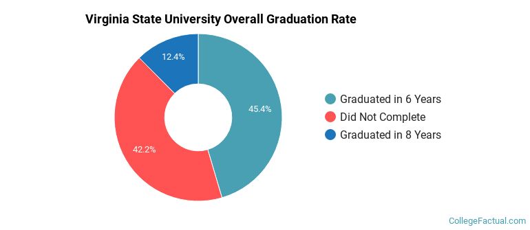 Virginia State Graduation Rates