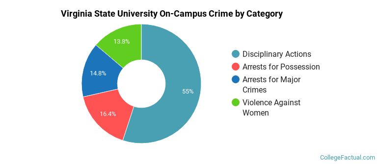 Virginia State University On-Campus Crime by Category