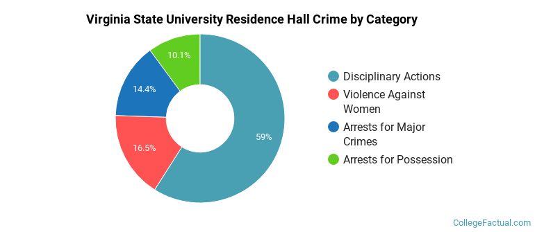 Virginia State University Residence Hall Crime by Category