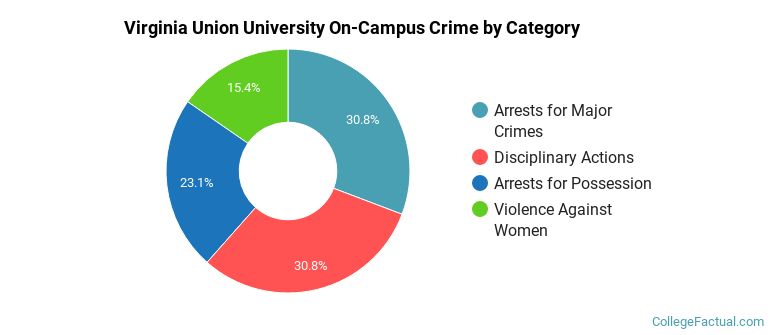 Virginia Union University On-Campus Crime by Category
