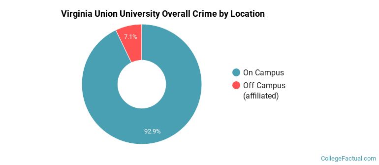 Virginia Union University Overall Crime by Location