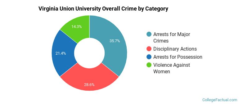 Virginia Union University Overall Crime by Category