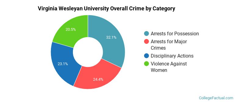 Virginia Wesleyan University Overall Crime by Category