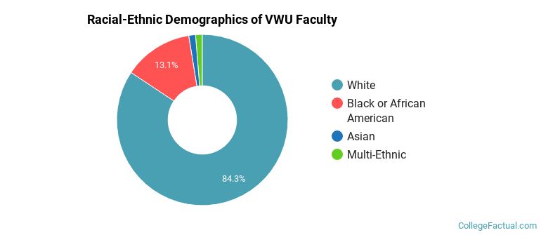 Racial-Ethnic Demographics of VWU Faculty