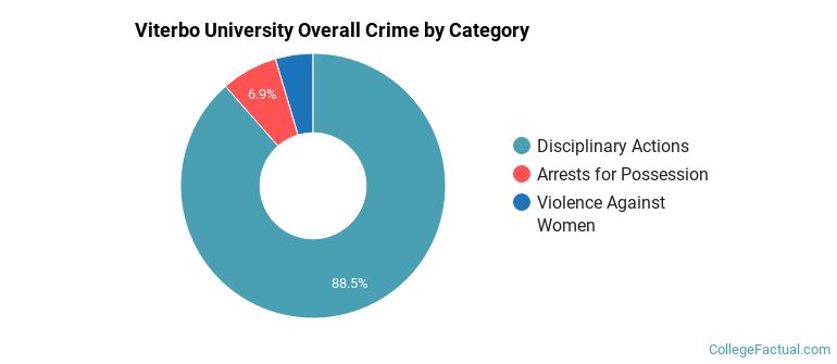 Viterbo University Overall Crime by Category