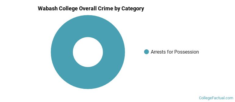 Wabash College Overall Crime by Category