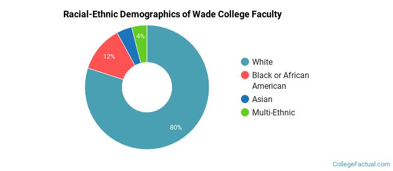 Racial-Ethnic Demographics of Wade College Faculty