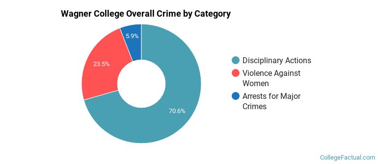 Wagner College Overall Crime by Category