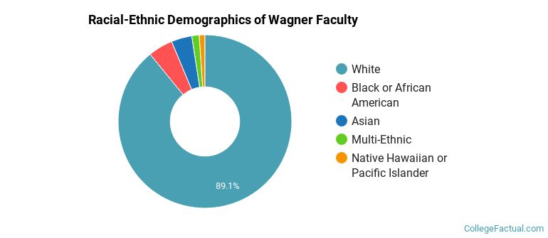 Racial-Ethnic Demographics of Wagner Faculty