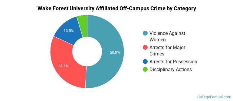 Wake Forest University Affiliated Off-Campus Crime by Category