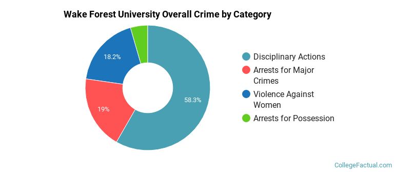Wake Forest University Overall Crime by Category