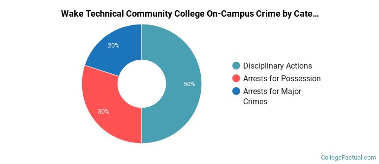 Wake Technical Community College On-Campus Crime by Category