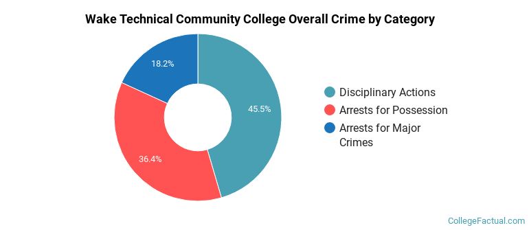 Wake Technical Community College Overall Crime by Category