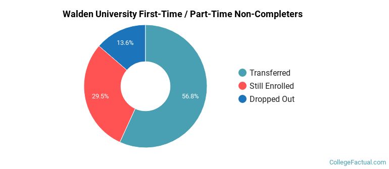 Walden University Non Completers