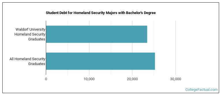 Student debt for Homeland Security majors with a bachelor's degree at Waldorf University