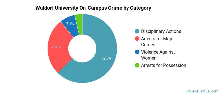 Waldorf University On-Campus Crime by Category