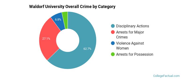 Waldorf University Overall Crime by Category