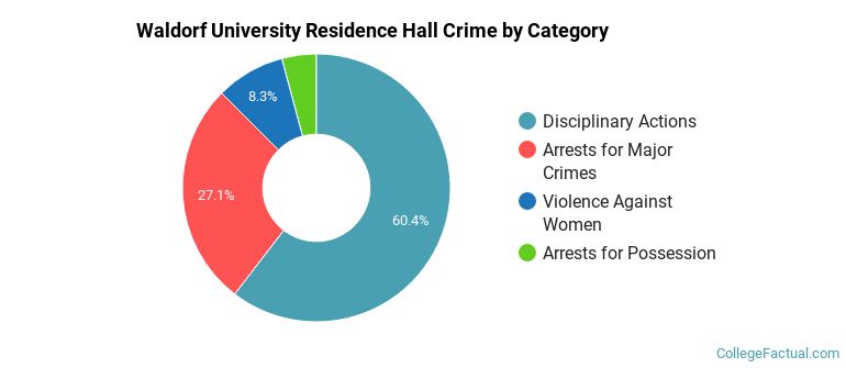 Waldorf University Residence Hall Crime by Category