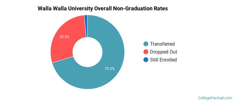 Walla Walla U Overall Non-Graduation Rates