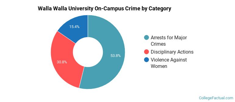 Walla Walla University On-Campus Crime by Category