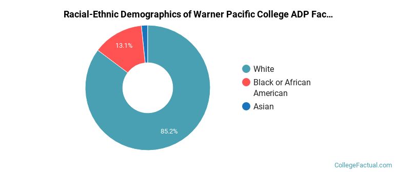 Racial-Ethnic Demographics of Warner Pacific College ADP Faculty