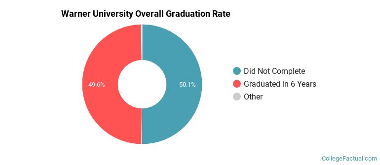 Warner University Graduation Rates