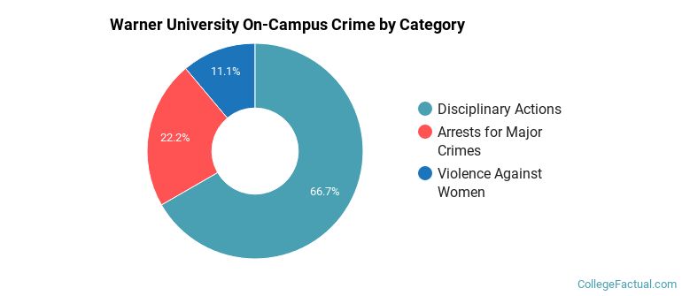 Warner University On-Campus Crime by Category