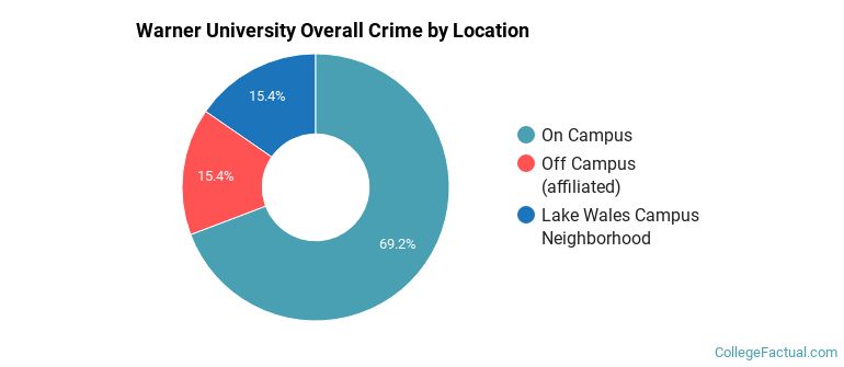 Warner University Overall Crime by Location
