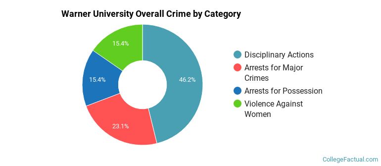 Warner University Overall Crime by Category