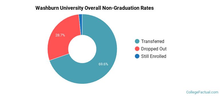 Washburn University Overall Non-Graduation Rates