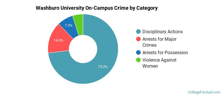 Washburn University On-Campus Crime by Category