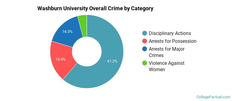 Washburn University Overall Crime by Category