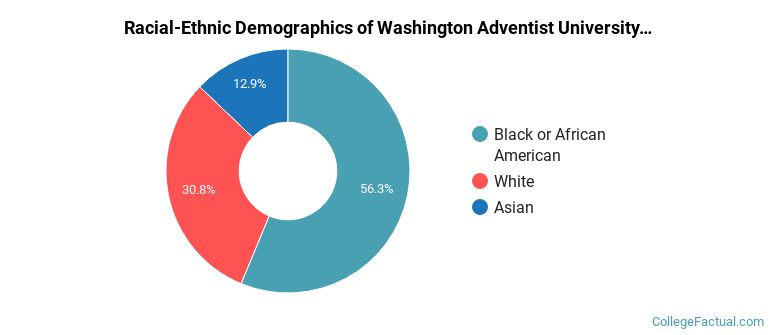 Racial-Ethnic Demographics of Washington Adventist University Faculty