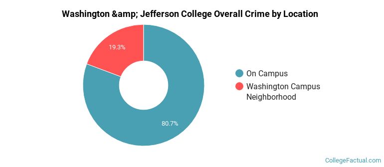 Washington &amp; Jefferson College Overall Crime by Location